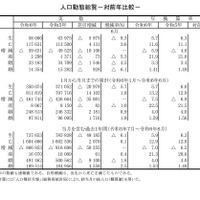 人口動態総覧（対前年比較）