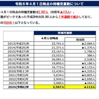 令和6年4月1日時点の待機児童数