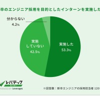 25卒のエンジニア採用を目的としたインターンを実施したか