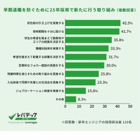 早期退職を防ぐために25卒採用で新たに行う取組み（複数回答）