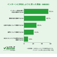 インターンに参加しようと思った理由（複数回答）