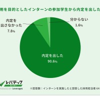 採用を目的としたインターンの参加学生から内定を出したか