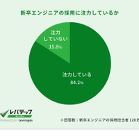 新卒エンジニアの採用に注力しているか