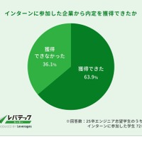 インターンに参加した企業から内定を獲得できたか