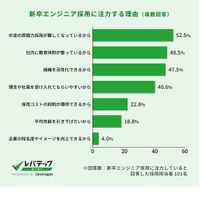 新卒エンジニアの採用に注力する理由（複数回答）