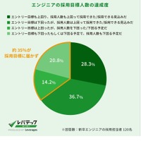 エンジニアの採用目標人数の達成度