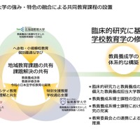 共同学校教育学専攻の設置概要