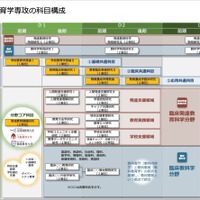 共同学校教育学専攻の科目構成