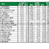 住み続けたい街（駅）ランキングTOP20