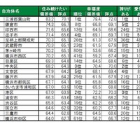 住み続けたい街（自治体）ランキングTOP20