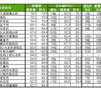 街の幸福度（自治体）ランキングTOP20