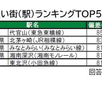 住み続けたい街（駅）ランキングTOP5