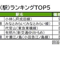 街の幸福度（駅）ランキングTOP5