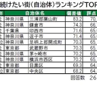 住み続けたい街（自治体）ランキングTOP10