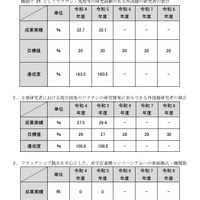 重要業績評価指標（KPI）一覧