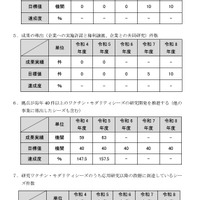 重要業績評価指標（KPI）一覧