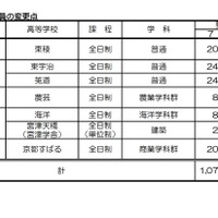 令和7年度 京都府公立高等学校募集定員の変更点