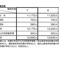 令和7年度 京都府公立高等学校募集定員