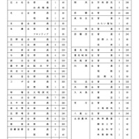 令和7年度 沖縄県立高等学校入学定員（全日制課程および定時制課程）