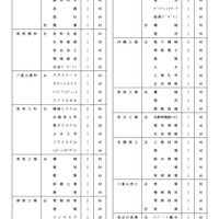 令和7年度 沖縄県立高等学校入学定員（全日制課程および定時制課程）