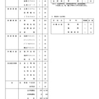 令和7年度 沖縄県立高等学校入学定員（全日制課程および定時制課程、通信制課程、専攻科）