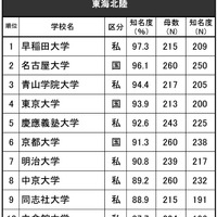 進学ブランド力調査2024「高校生からの知名度が高い大学」東海北陸