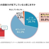 生徒の語彙力が低下していると感じるか