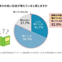 読解力の低い生徒が増えていると感じるか