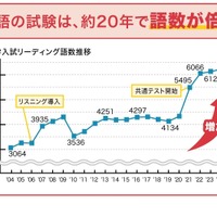 大学入試リーディング語数推移