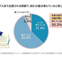 大学入試で出題される問題で、読む分量は増えていると感じるか