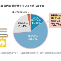 教科書の内容量が増えていると感じるか