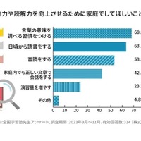 語彙力や読解力を向上させるために家庭でしてほしいこと