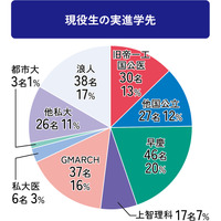 大学合格実績