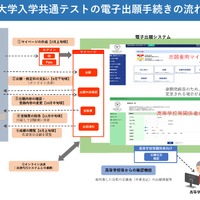 大学入学共通テストの電子出願手続きの流れ
