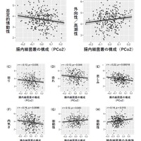 気質と腸内細菌叢の構成の違いおよび多様性との関連（A）（B）は気質の高次因子との関連、（C）-（H）は気質の下位尺度との関連を示す