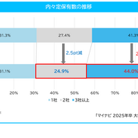 内々定保有数の推移