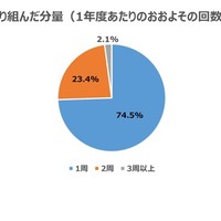 難関大学への合格者50人を対象にアンケートを実施した結果