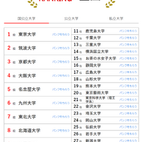 人気ランキング全国版（2024年8月31日）：国公立大学