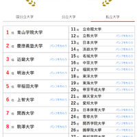 人気ランキング全国版（2024年8月31日）：私立大学