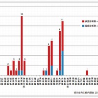 都道府県別病型別風疹報告数　2012年 第35週（n＝65）