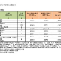 【公立校統廃合】町田市、市立小中を大きく再編…小学校42校から26校に