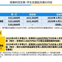 授業料改定案・学生支援拡充案の内容