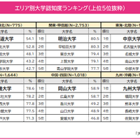 エリア別大学認知度ランキング（上位5校）