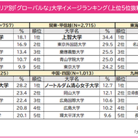 エリア別「グローバルな」大学イメージランキング（上位5校）