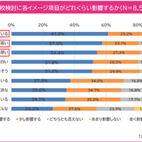 志望校の検討に影響するイメージ