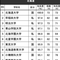 進学ブランド力調査2024「高校生からの知名度が高い大学」北海道