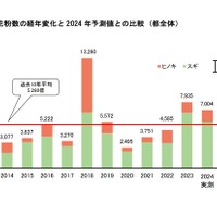 飛散花粉数の経年変化と2024年予測値との比較（都全体）