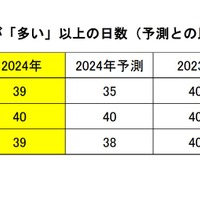 飛散花粉数が「多い」以上の日数（予測との比較）