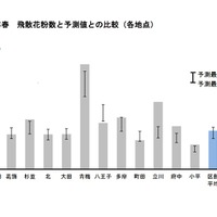 2024年春 飛散花粉数と予測値との比較（各地点）