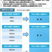 高等学校卒業程度認定試験における試験科目、合格要件、免除科目、出題範囲の変更等について